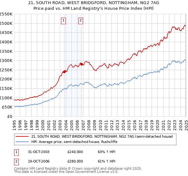 21, SOUTH ROAD, WEST BRIDGFORD, NOTTINGHAM, NG2 7AG: Price paid vs HM Land Registry's House Price Index