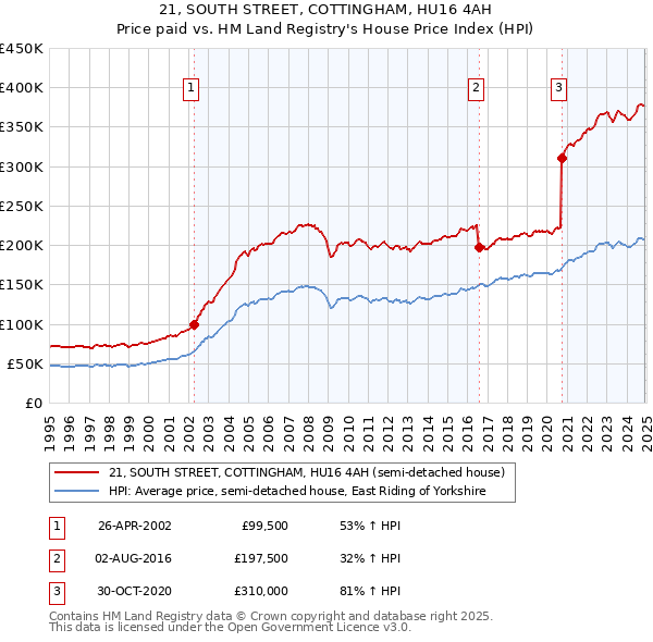 21, SOUTH STREET, COTTINGHAM, HU16 4AH: Price paid vs HM Land Registry's House Price Index