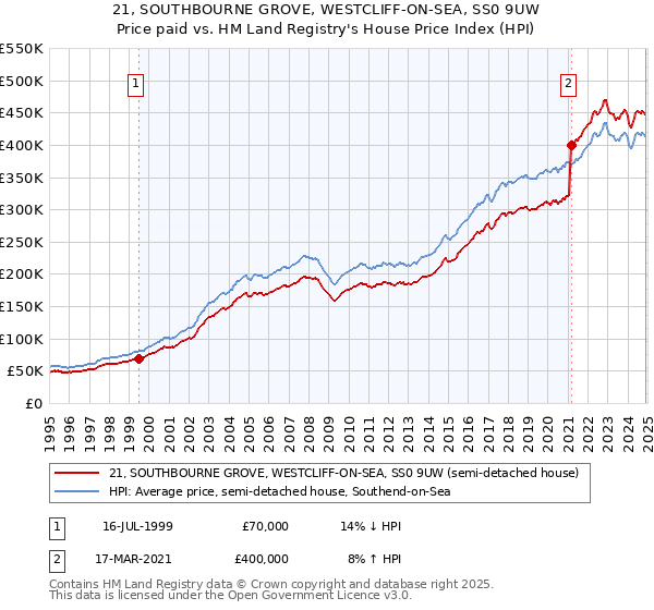 21, SOUTHBOURNE GROVE, WESTCLIFF-ON-SEA, SS0 9UW: Price paid vs HM Land Registry's House Price Index