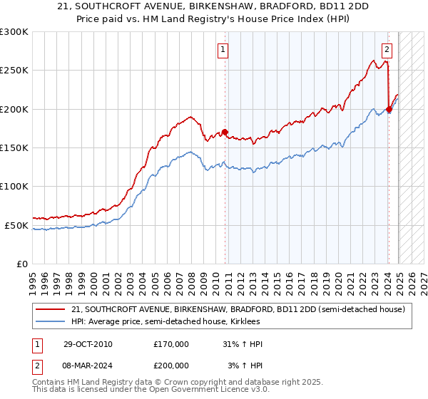 21, SOUTHCROFT AVENUE, BIRKENSHAW, BRADFORD, BD11 2DD: Price paid vs HM Land Registry's House Price Index