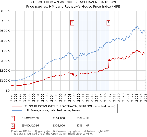 21, SOUTHDOWN AVENUE, PEACEHAVEN, BN10 8PN: Price paid vs HM Land Registry's House Price Index