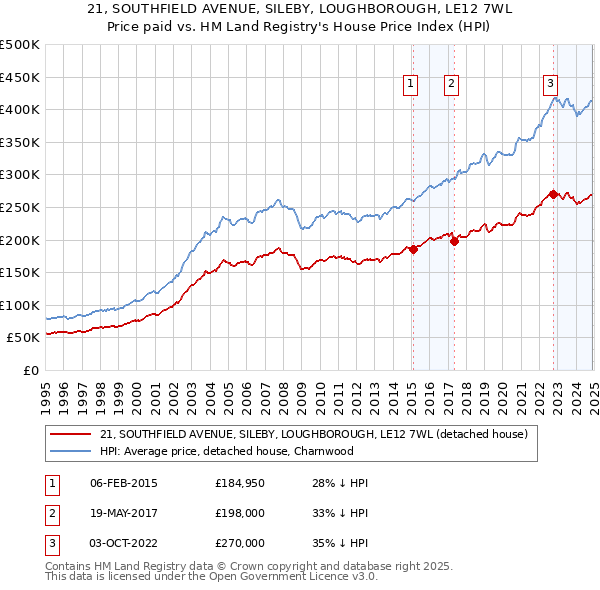 21, SOUTHFIELD AVENUE, SILEBY, LOUGHBOROUGH, LE12 7WL: Price paid vs HM Land Registry's House Price Index