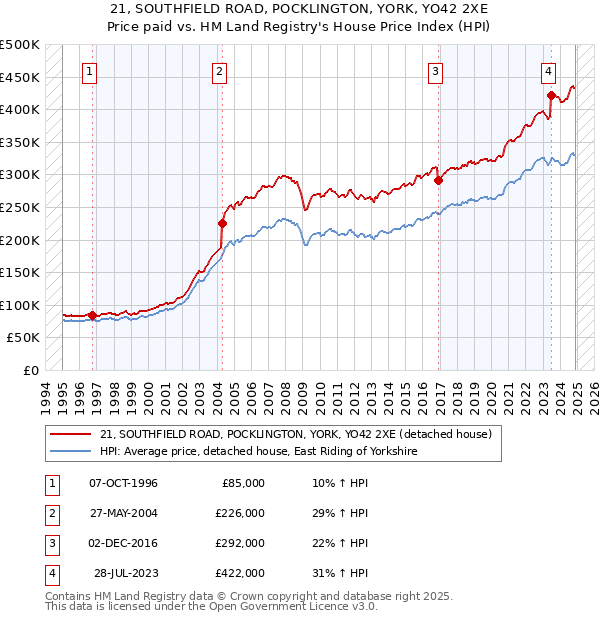21, SOUTHFIELD ROAD, POCKLINGTON, YORK, YO42 2XE: Price paid vs HM Land Registry's House Price Index