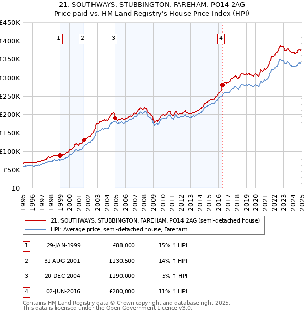 21, SOUTHWAYS, STUBBINGTON, FAREHAM, PO14 2AG: Price paid vs HM Land Registry's House Price Index