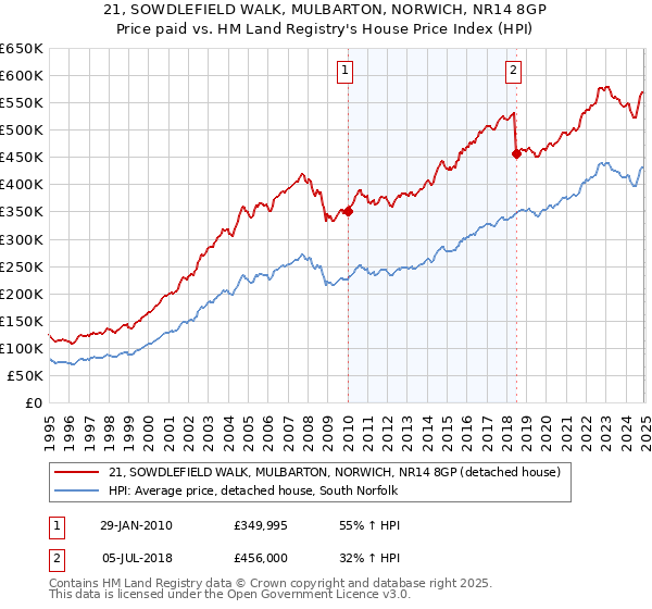 21, SOWDLEFIELD WALK, MULBARTON, NORWICH, NR14 8GP: Price paid vs HM Land Registry's House Price Index
