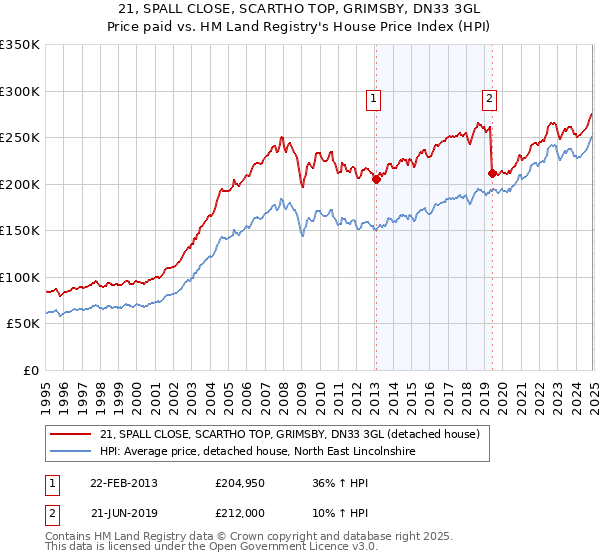 21, SPALL CLOSE, SCARTHO TOP, GRIMSBY, DN33 3GL: Price paid vs HM Land Registry's House Price Index