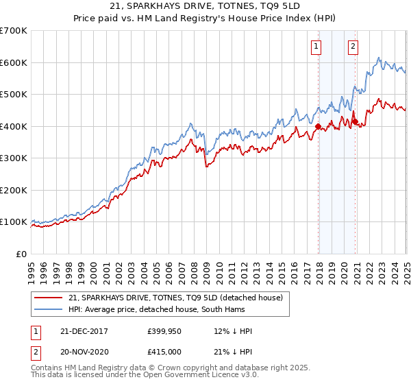21, SPARKHAYS DRIVE, TOTNES, TQ9 5LD: Price paid vs HM Land Registry's House Price Index