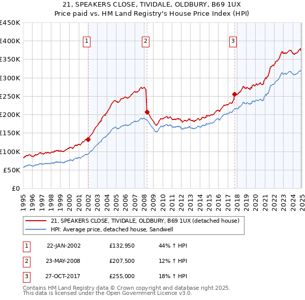 21, SPEAKERS CLOSE, TIVIDALE, OLDBURY, B69 1UX: Price paid vs HM Land Registry's House Price Index