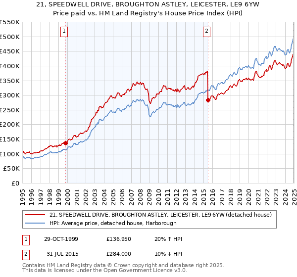 21, SPEEDWELL DRIVE, BROUGHTON ASTLEY, LEICESTER, LE9 6YW: Price paid vs HM Land Registry's House Price Index