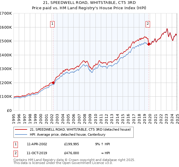 21, SPEEDWELL ROAD, WHITSTABLE, CT5 3RD: Price paid vs HM Land Registry's House Price Index