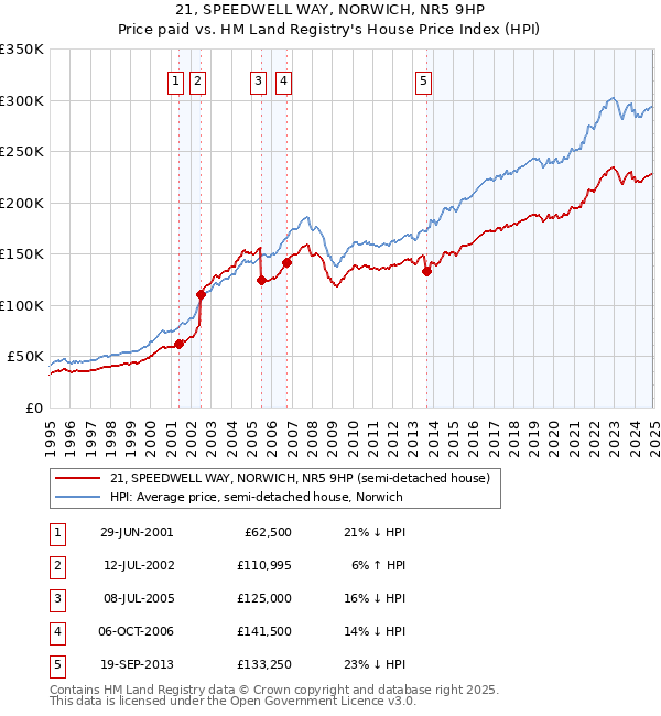 21, SPEEDWELL WAY, NORWICH, NR5 9HP: Price paid vs HM Land Registry's House Price Index