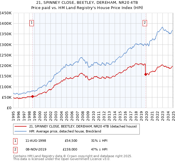21, SPINNEY CLOSE, BEETLEY, DEREHAM, NR20 4TB: Price paid vs HM Land Registry's House Price Index