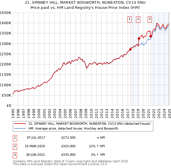 21, SPINNEY HILL, MARKET BOSWORTH, NUNEATON, CV13 0NU: Price paid vs HM Land Registry's House Price Index