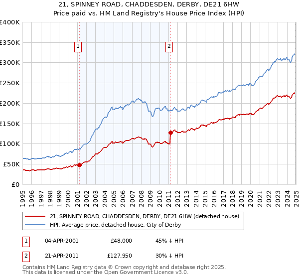 21, SPINNEY ROAD, CHADDESDEN, DERBY, DE21 6HW: Price paid vs HM Land Registry's House Price Index