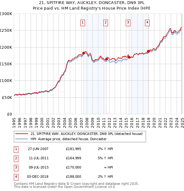 21, SPITFIRE WAY, AUCKLEY, DONCASTER, DN9 3PL: Price paid vs HM Land Registry's House Price Index