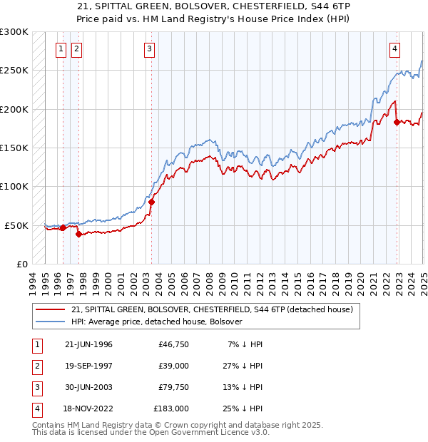 21, SPITTAL GREEN, BOLSOVER, CHESTERFIELD, S44 6TP: Price paid vs HM Land Registry's House Price Index