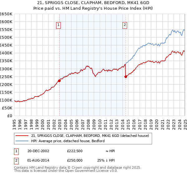 21, SPRIGGS CLOSE, CLAPHAM, BEDFORD, MK41 6GD: Price paid vs HM Land Registry's House Price Index