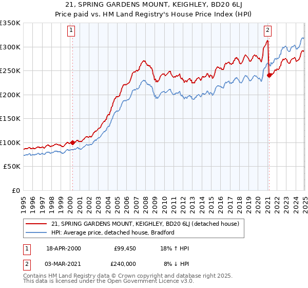 21, SPRING GARDENS MOUNT, KEIGHLEY, BD20 6LJ: Price paid vs HM Land Registry's House Price Index