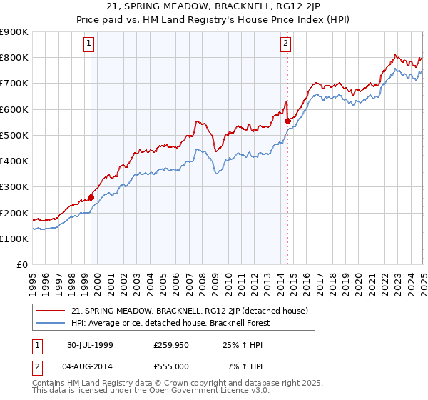21, SPRING MEADOW, BRACKNELL, RG12 2JP: Price paid vs HM Land Registry's House Price Index