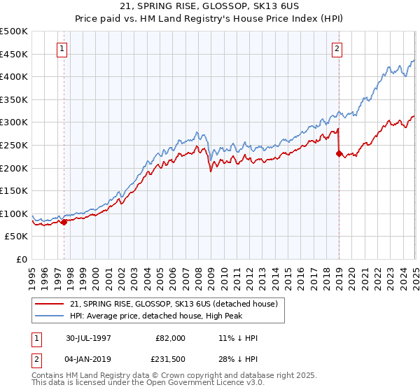 21, SPRING RISE, GLOSSOP, SK13 6US: Price paid vs HM Land Registry's House Price Index