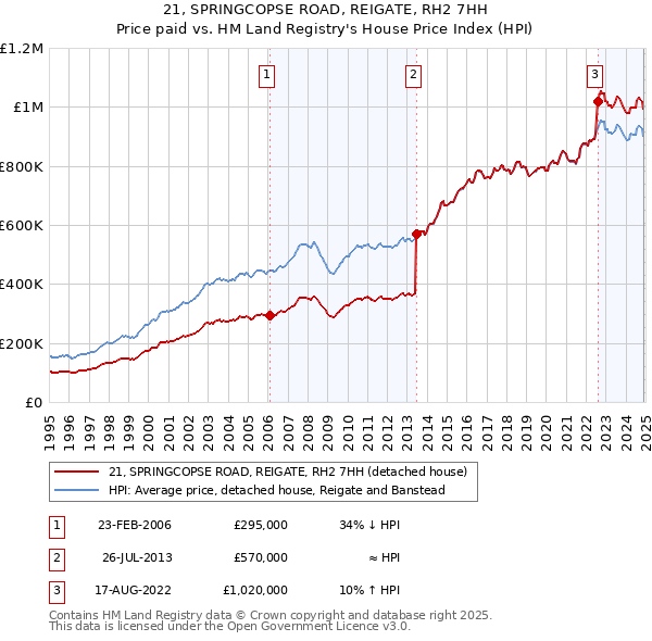 21, SPRINGCOPSE ROAD, REIGATE, RH2 7HH: Price paid vs HM Land Registry's House Price Index