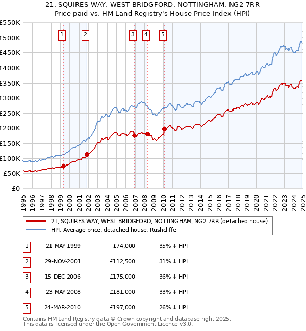 21, SQUIRES WAY, WEST BRIDGFORD, NOTTINGHAM, NG2 7RR: Price paid vs HM Land Registry's House Price Index