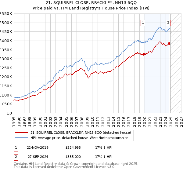 21, SQUIRREL CLOSE, BRACKLEY, NN13 6QQ: Price paid vs HM Land Registry's House Price Index