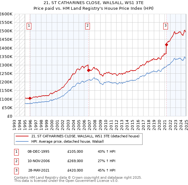 21, ST CATHARINES CLOSE, WALSALL, WS1 3TE: Price paid vs HM Land Registry's House Price Index