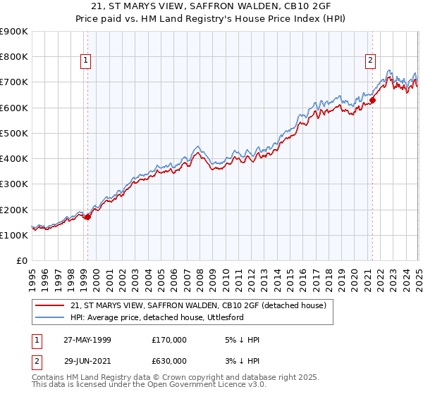 21, ST MARYS VIEW, SAFFRON WALDEN, CB10 2GF: Price paid vs HM Land Registry's House Price Index