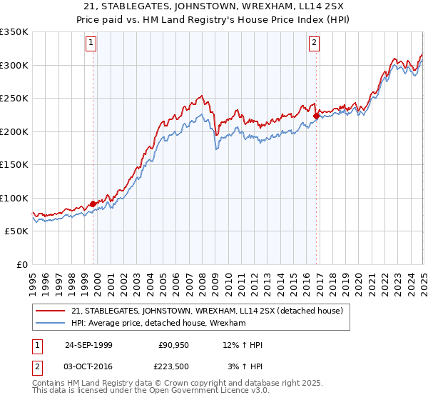21, STABLEGATES, JOHNSTOWN, WREXHAM, LL14 2SX: Price paid vs HM Land Registry's House Price Index
