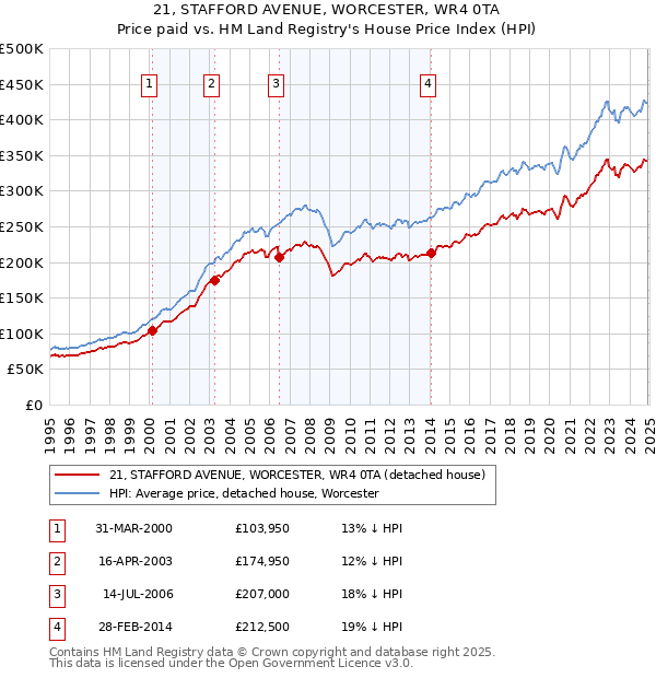 21, STAFFORD AVENUE, WORCESTER, WR4 0TA: Price paid vs HM Land Registry's House Price Index