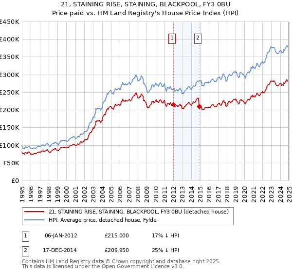 21, STAINING RISE, STAINING, BLACKPOOL, FY3 0BU: Price paid vs HM Land Registry's House Price Index