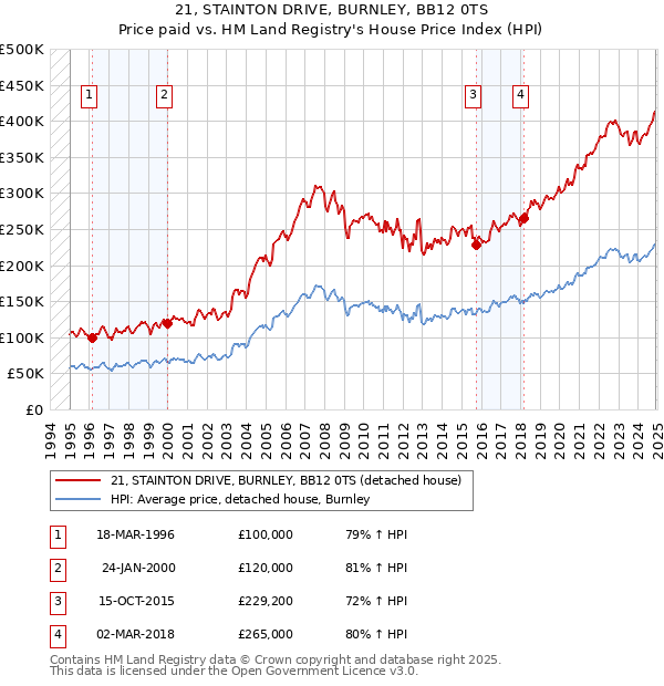 21, STAINTON DRIVE, BURNLEY, BB12 0TS: Price paid vs HM Land Registry's House Price Index