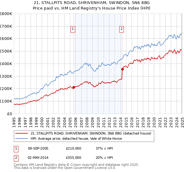 21, STALLPITS ROAD, SHRIVENHAM, SWINDON, SN6 8BG: Price paid vs HM Land Registry's House Price Index