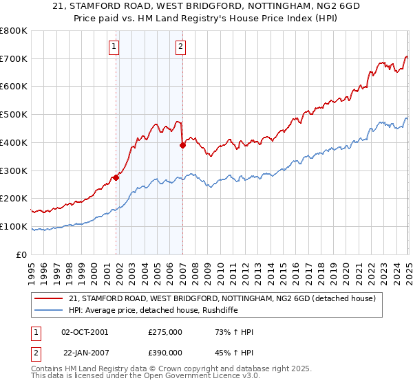 21, STAMFORD ROAD, WEST BRIDGFORD, NOTTINGHAM, NG2 6GD: Price paid vs HM Land Registry's House Price Index