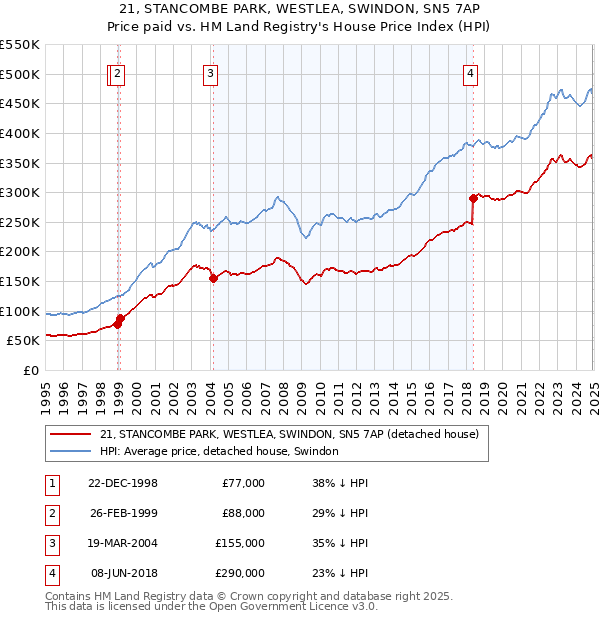 21, STANCOMBE PARK, WESTLEA, SWINDON, SN5 7AP: Price paid vs HM Land Registry's House Price Index