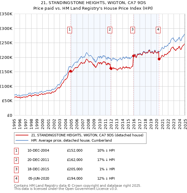 21, STANDINGSTONE HEIGHTS, WIGTON, CA7 9DS: Price paid vs HM Land Registry's House Price Index