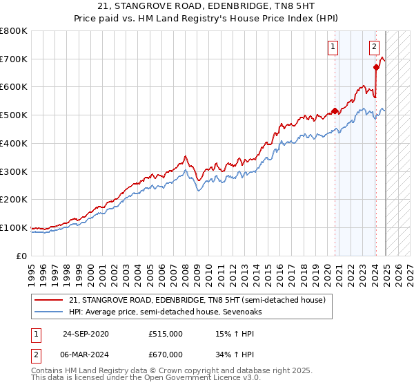 21, STANGROVE ROAD, EDENBRIDGE, TN8 5HT: Price paid vs HM Land Registry's House Price Index