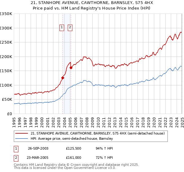 21, STANHOPE AVENUE, CAWTHORNE, BARNSLEY, S75 4HX: Price paid vs HM Land Registry's House Price Index