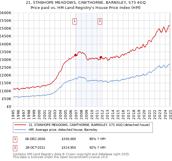 21, STANHOPE MEADOWS, CAWTHORNE, BARNSLEY, S75 4GQ: Price paid vs HM Land Registry's House Price Index