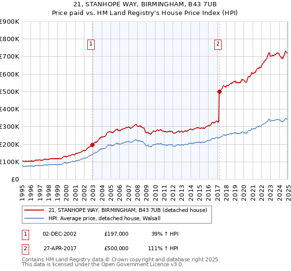 21, STANHOPE WAY, BIRMINGHAM, B43 7UB: Price paid vs HM Land Registry's House Price Index
