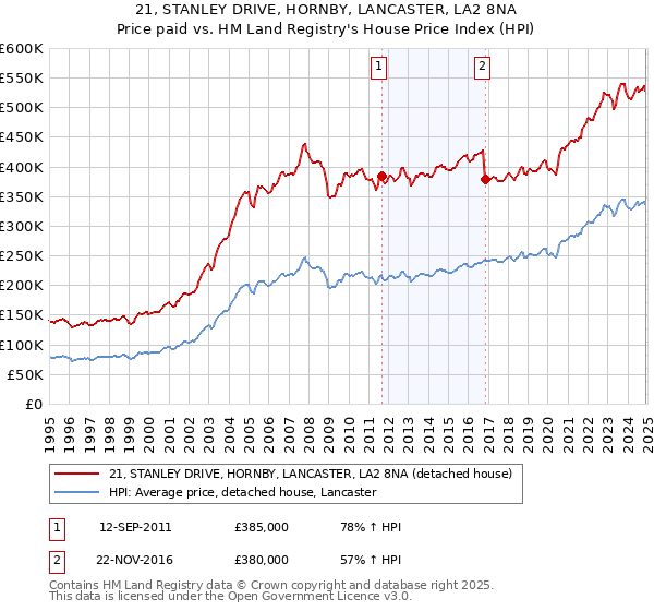 21, STANLEY DRIVE, HORNBY, LANCASTER, LA2 8NA: Price paid vs HM Land Registry's House Price Index