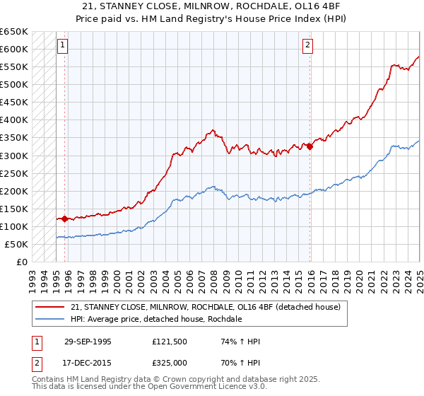 21, STANNEY CLOSE, MILNROW, ROCHDALE, OL16 4BF: Price paid vs HM Land Registry's House Price Index
