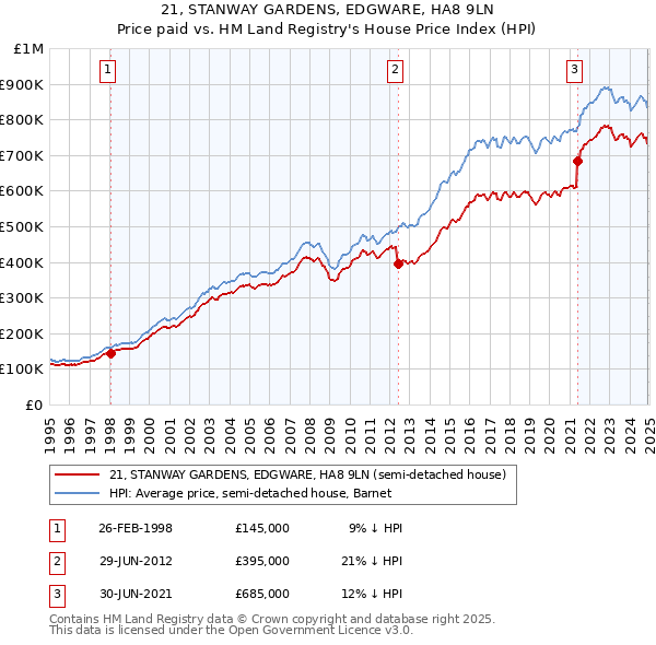 21, STANWAY GARDENS, EDGWARE, HA8 9LN: Price paid vs HM Land Registry's House Price Index
