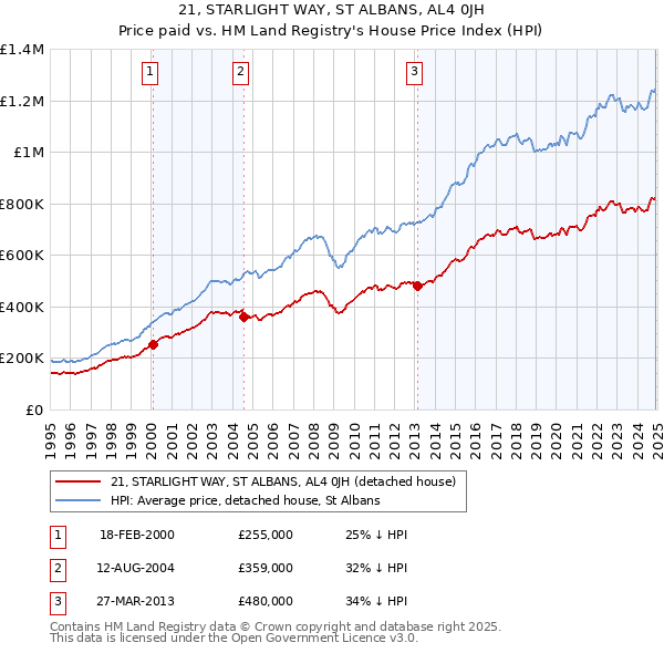 21, STARLIGHT WAY, ST ALBANS, AL4 0JH: Price paid vs HM Land Registry's House Price Index