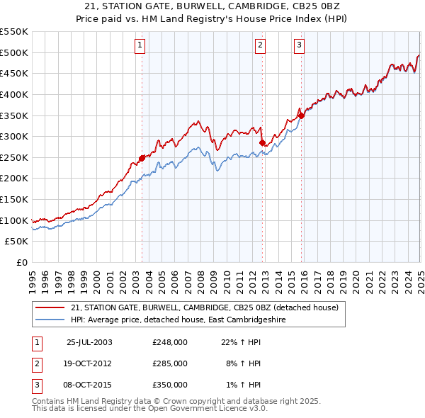 21, STATION GATE, BURWELL, CAMBRIDGE, CB25 0BZ: Price paid vs HM Land Registry's House Price Index
