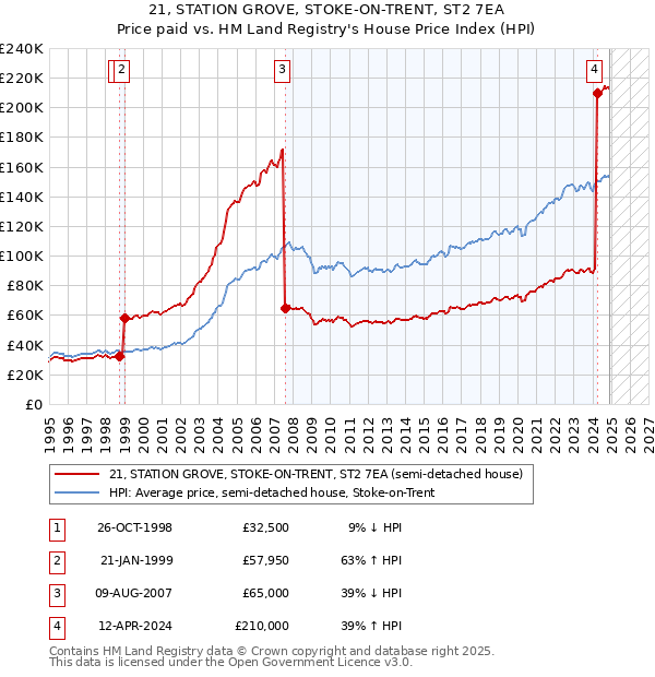 21, STATION GROVE, STOKE-ON-TRENT, ST2 7EA: Price paid vs HM Land Registry's House Price Index