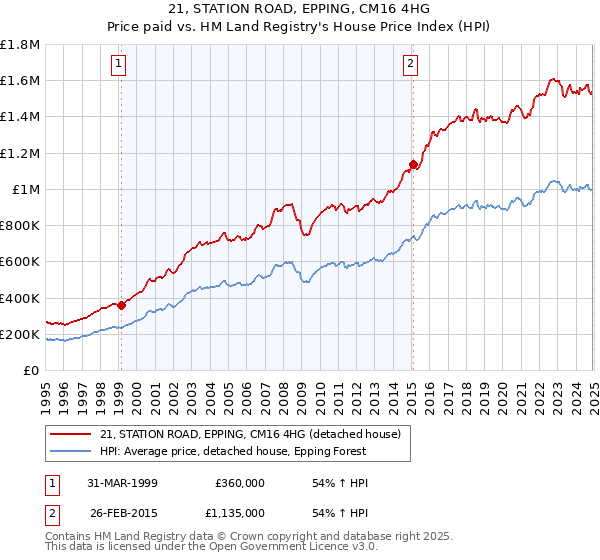 21, STATION ROAD, EPPING, CM16 4HG: Price paid vs HM Land Registry's House Price Index