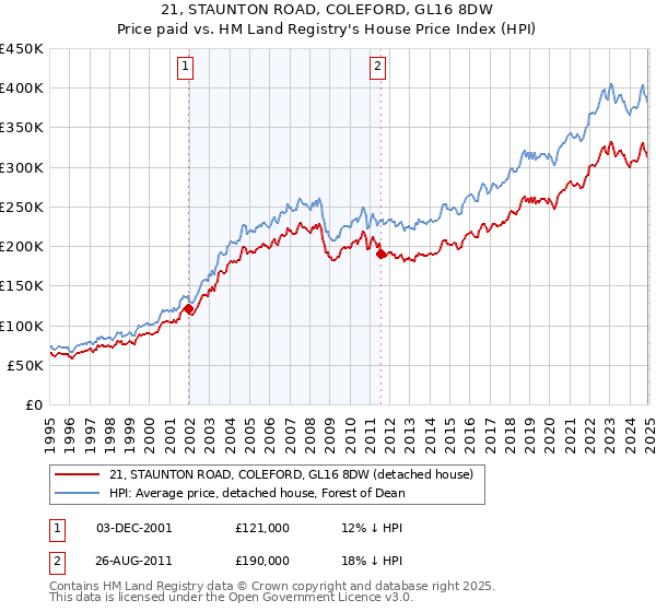 21, STAUNTON ROAD, COLEFORD, GL16 8DW: Price paid vs HM Land Registry's House Price Index