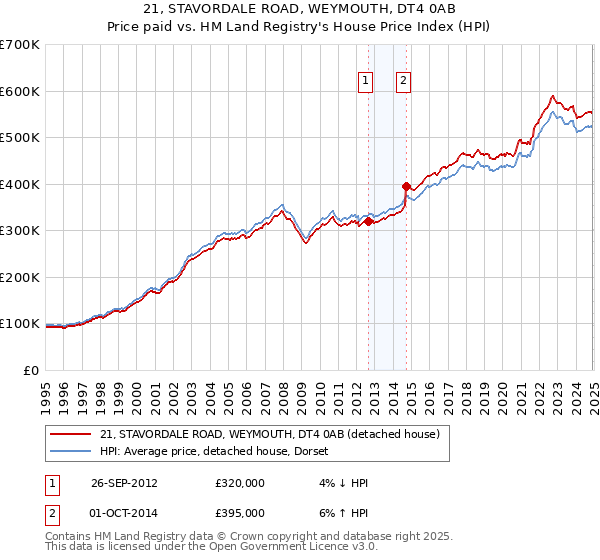 21, STAVORDALE ROAD, WEYMOUTH, DT4 0AB: Price paid vs HM Land Registry's House Price Index